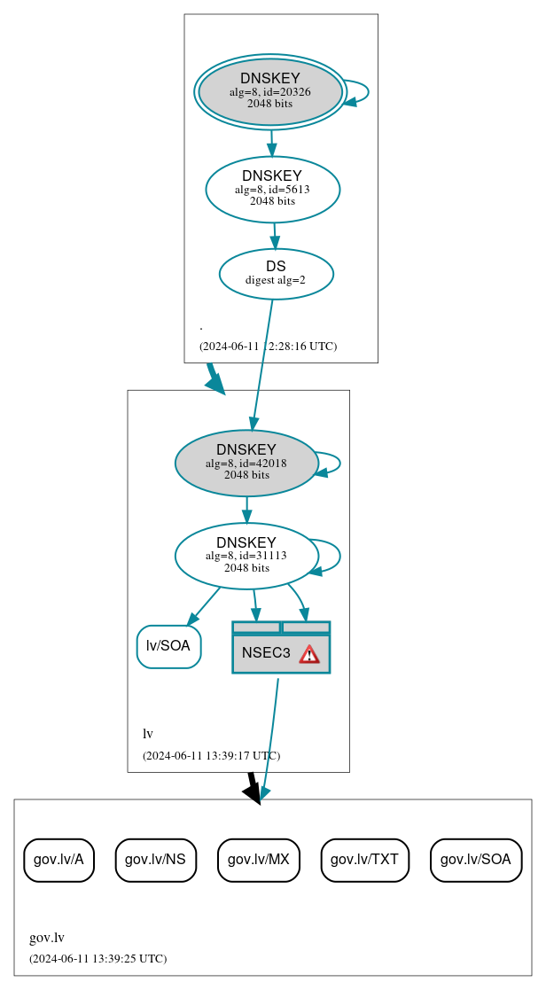 DNSSEC authentication graph