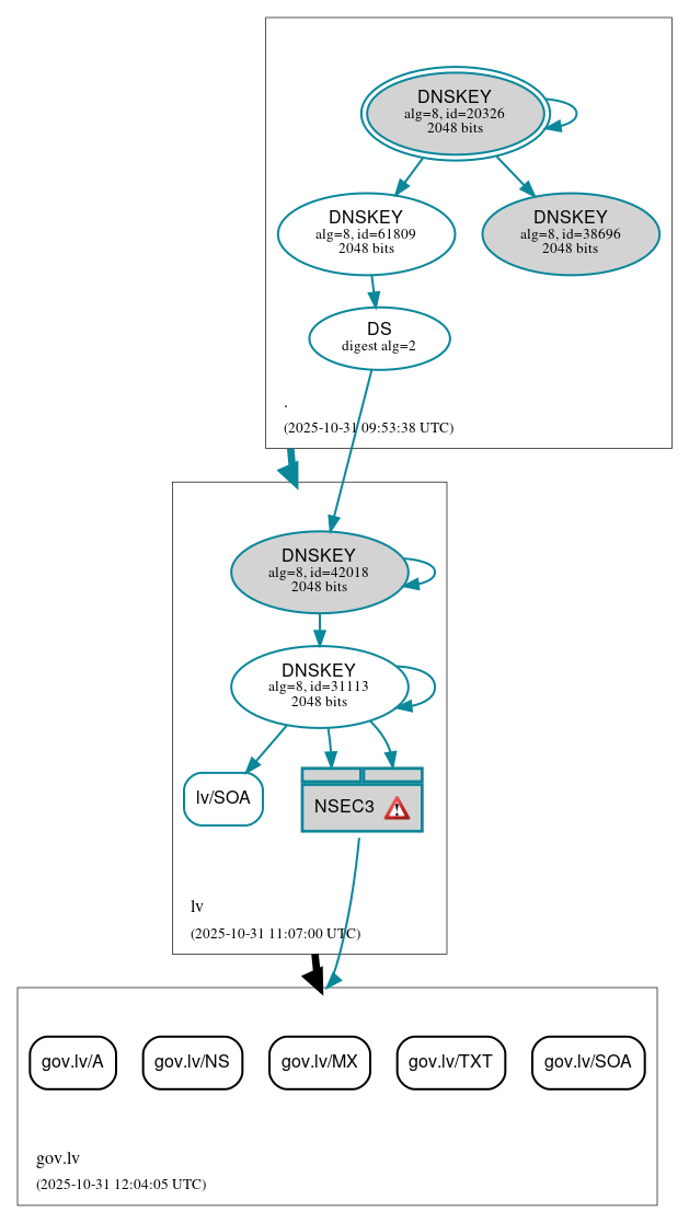 DNSSEC authentication graph