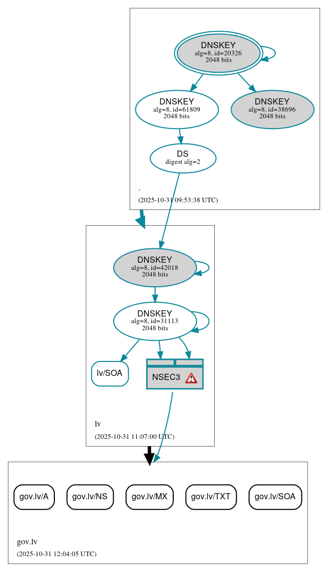 DNSSEC authentication graph
