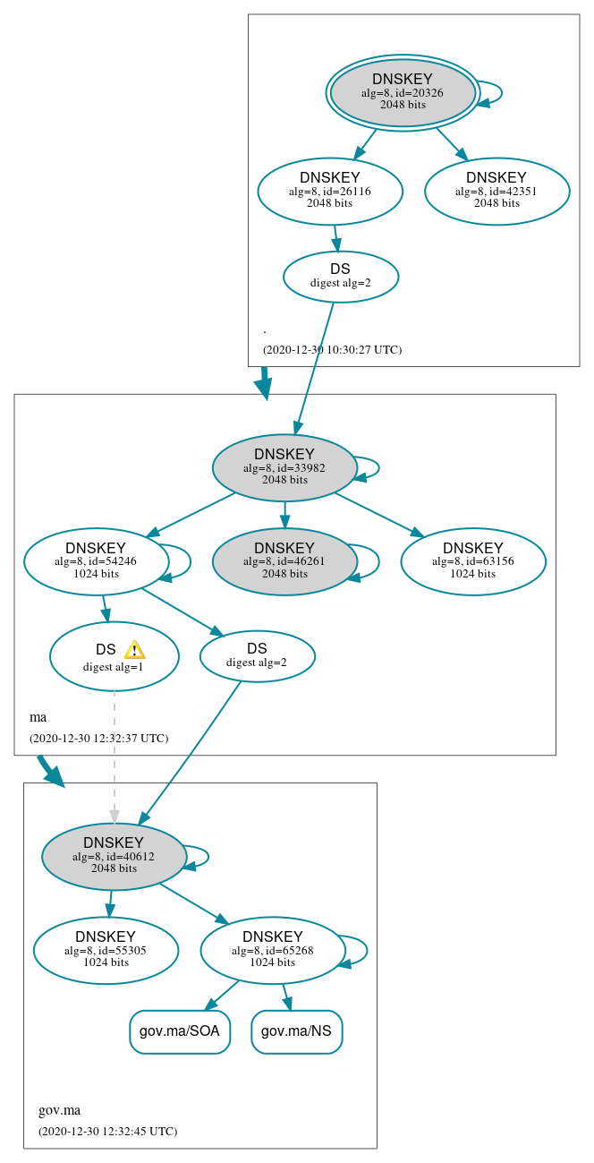 DNSSEC authentication graph