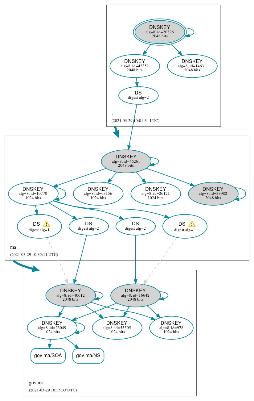 DNSSEC authentication graph