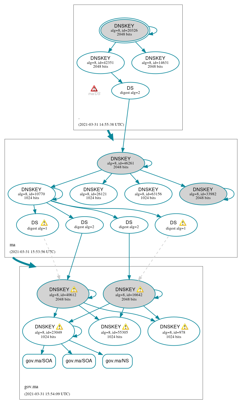 DNSSEC authentication graph