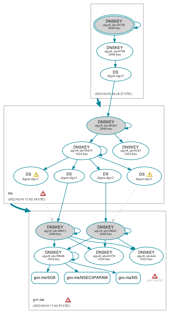 DNSSEC authentication graph