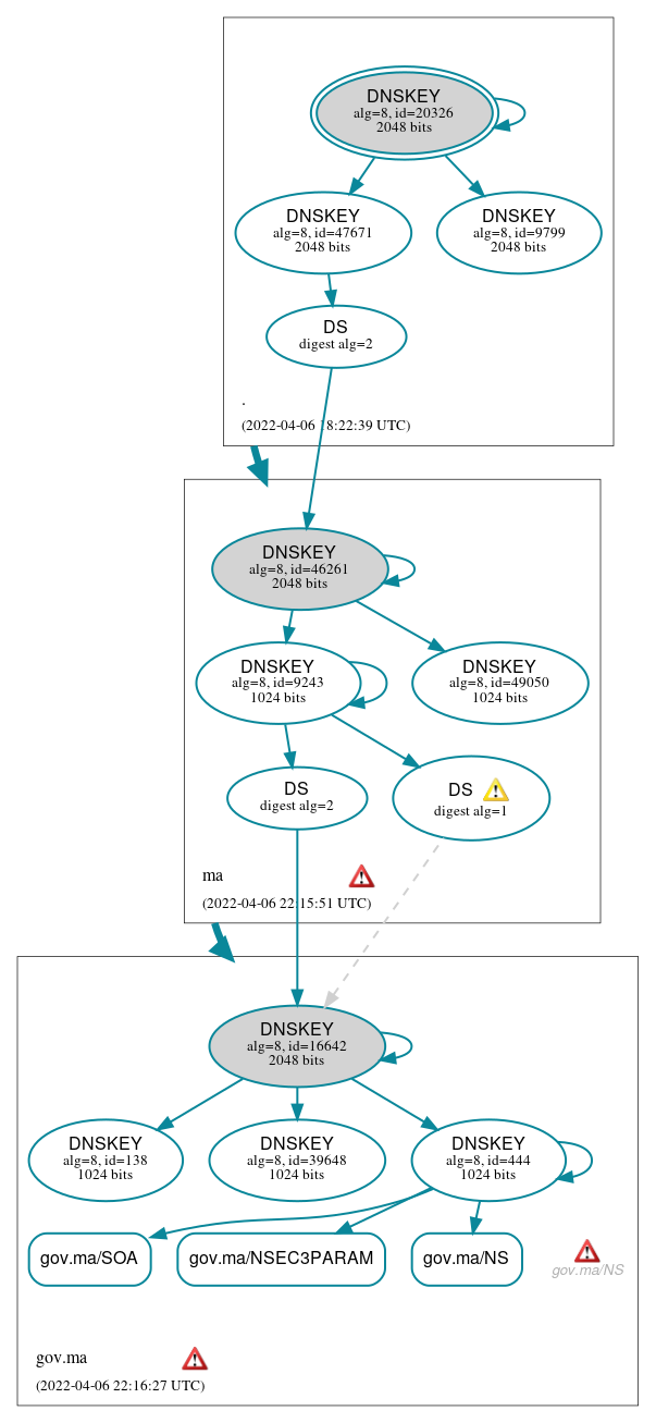 DNSSEC authentication graph