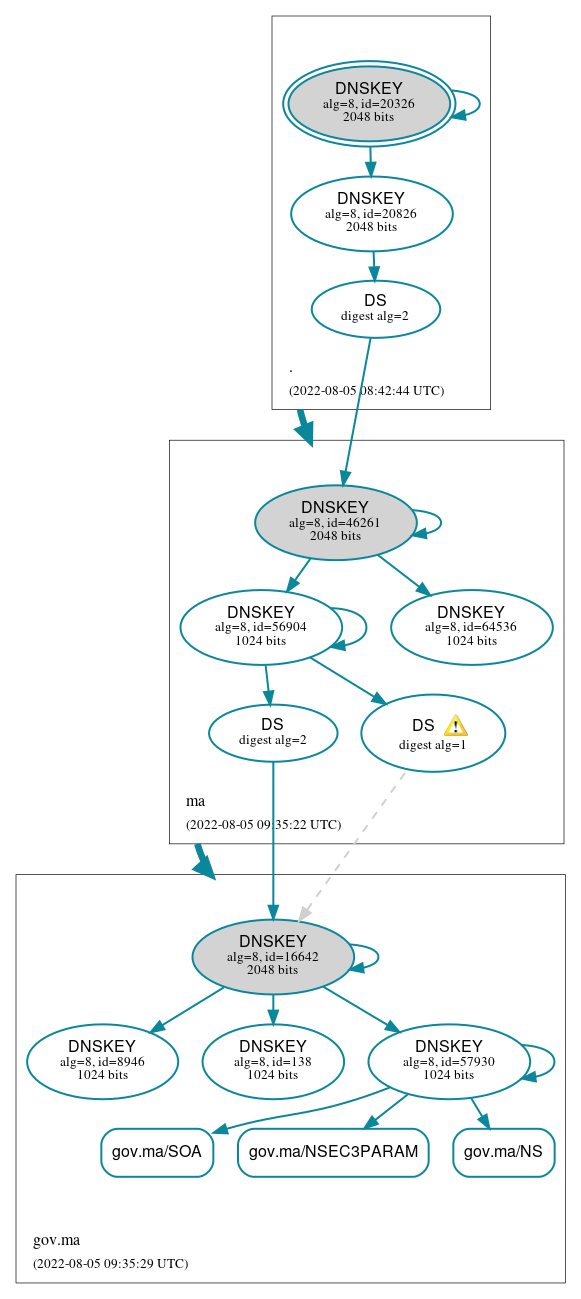 DNSSEC authentication graph