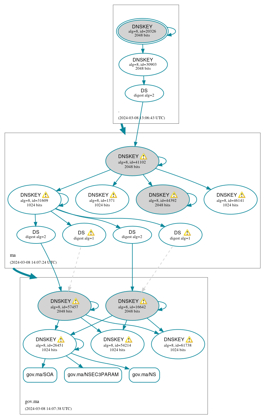 DNSSEC authentication graph