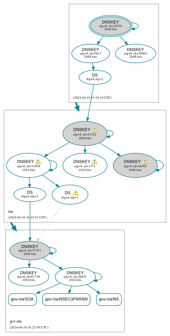 DNSSEC authentication graph