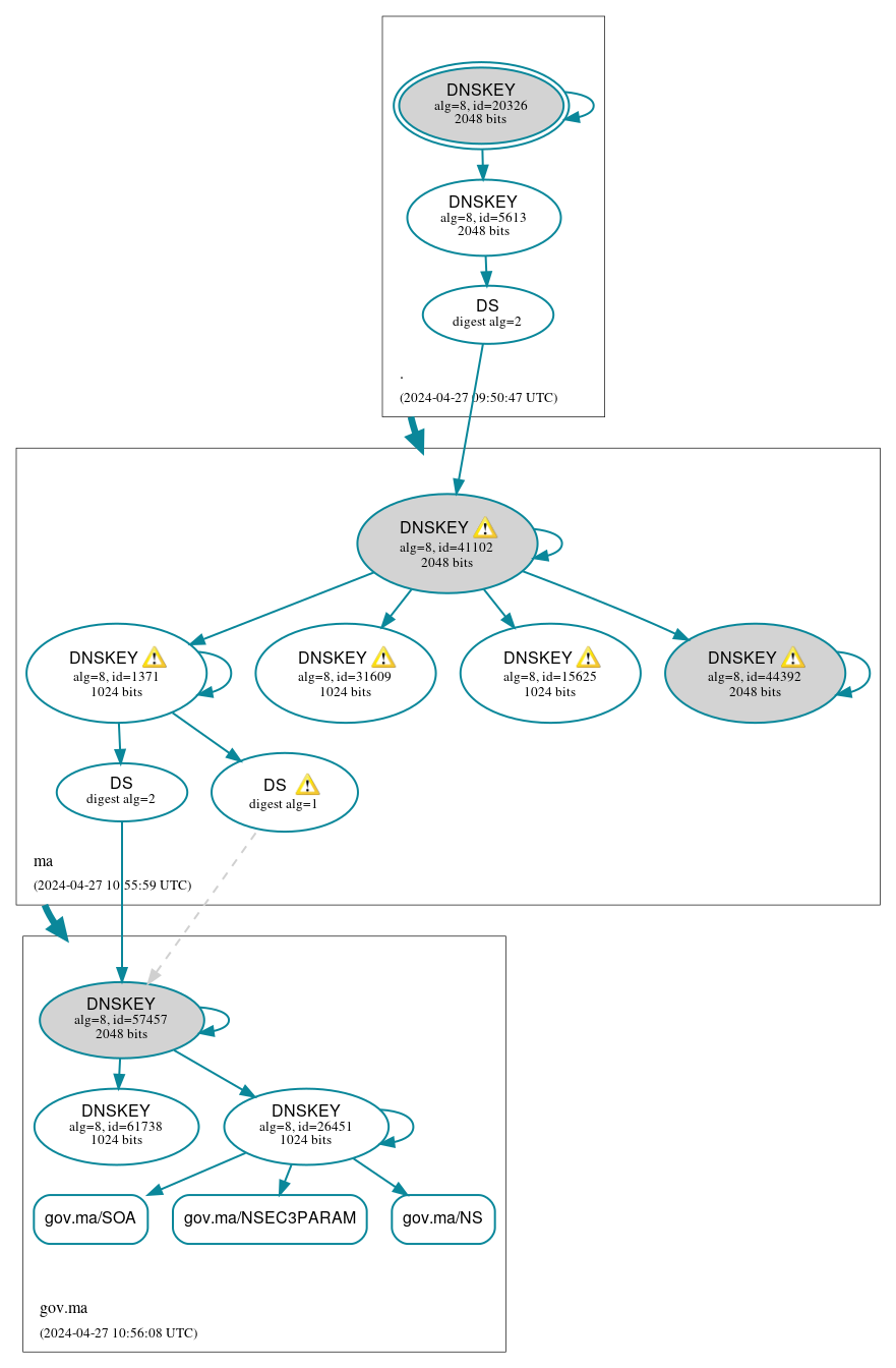 DNSSEC authentication graph