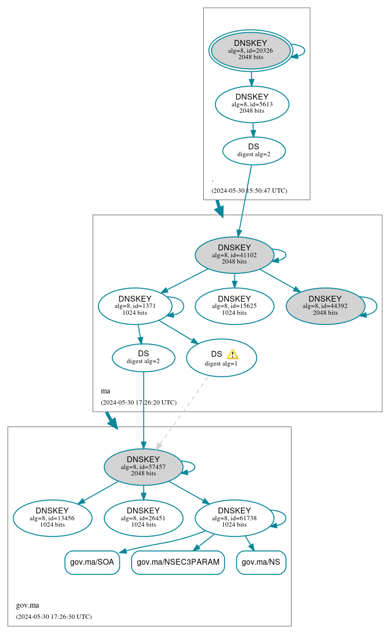 DNSSEC authentication graph