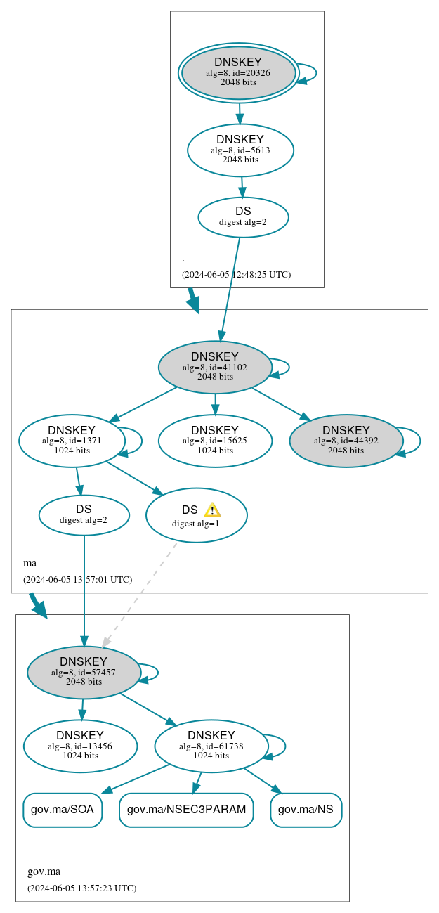 DNSSEC authentication graph