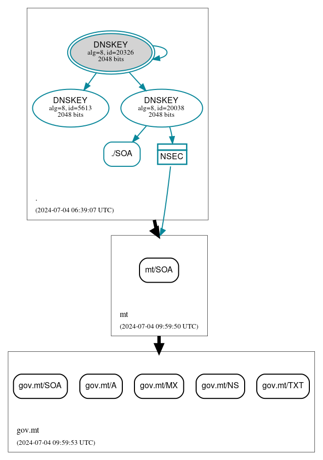 DNSSEC authentication graph