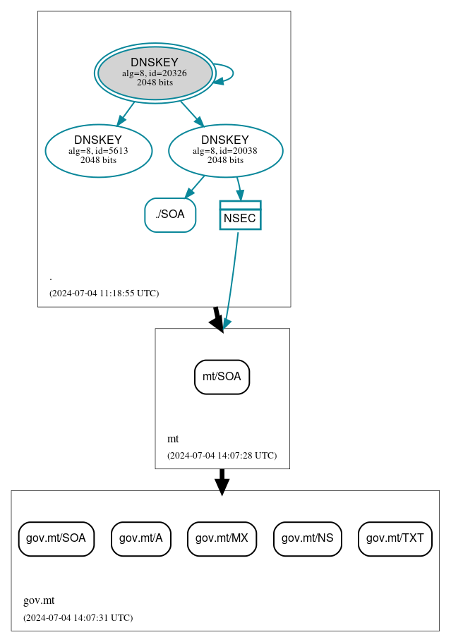 DNSSEC authentication graph