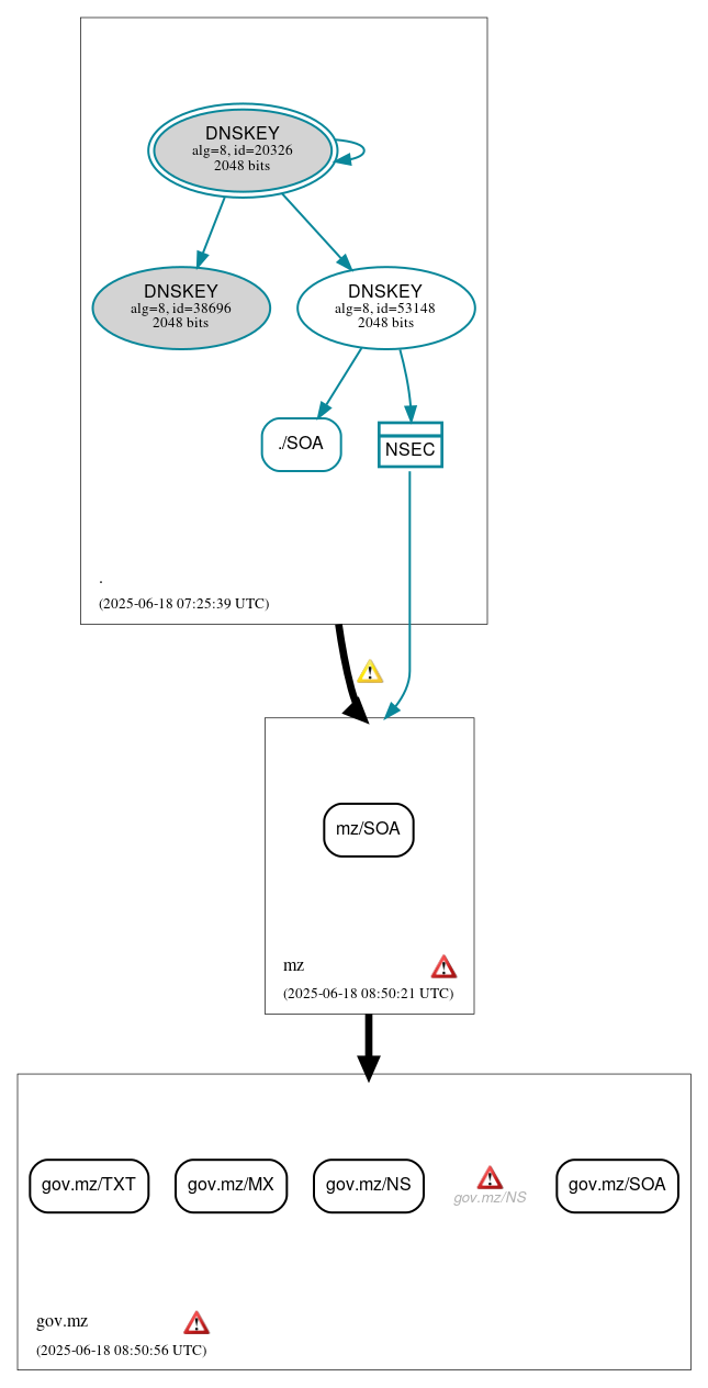 DNSSEC authentication graph