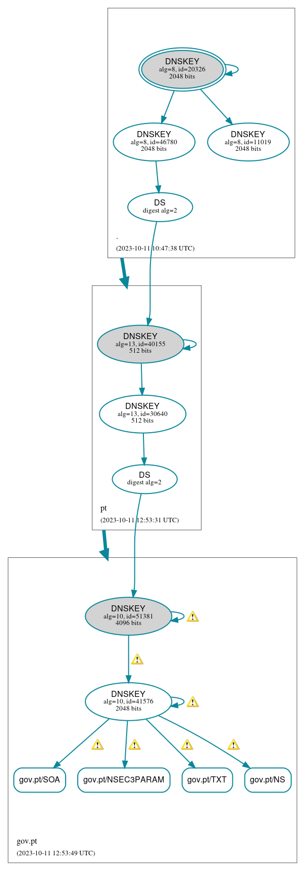 DNSSEC authentication graph