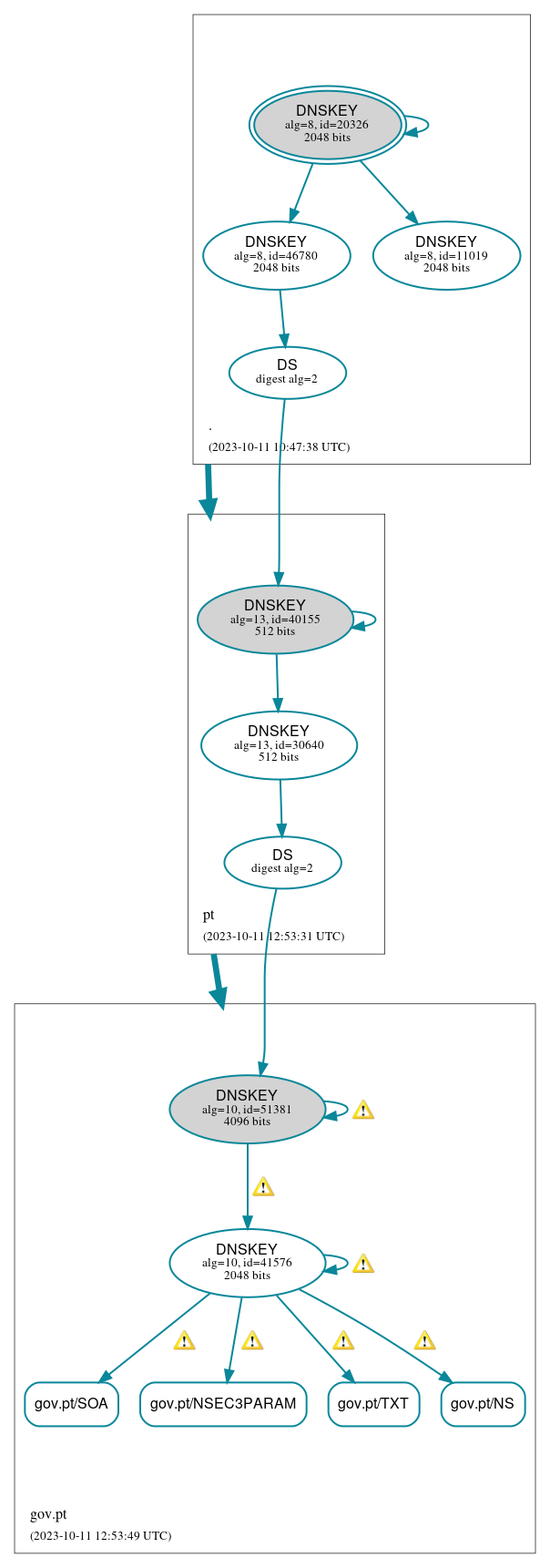 DNSSEC authentication graph