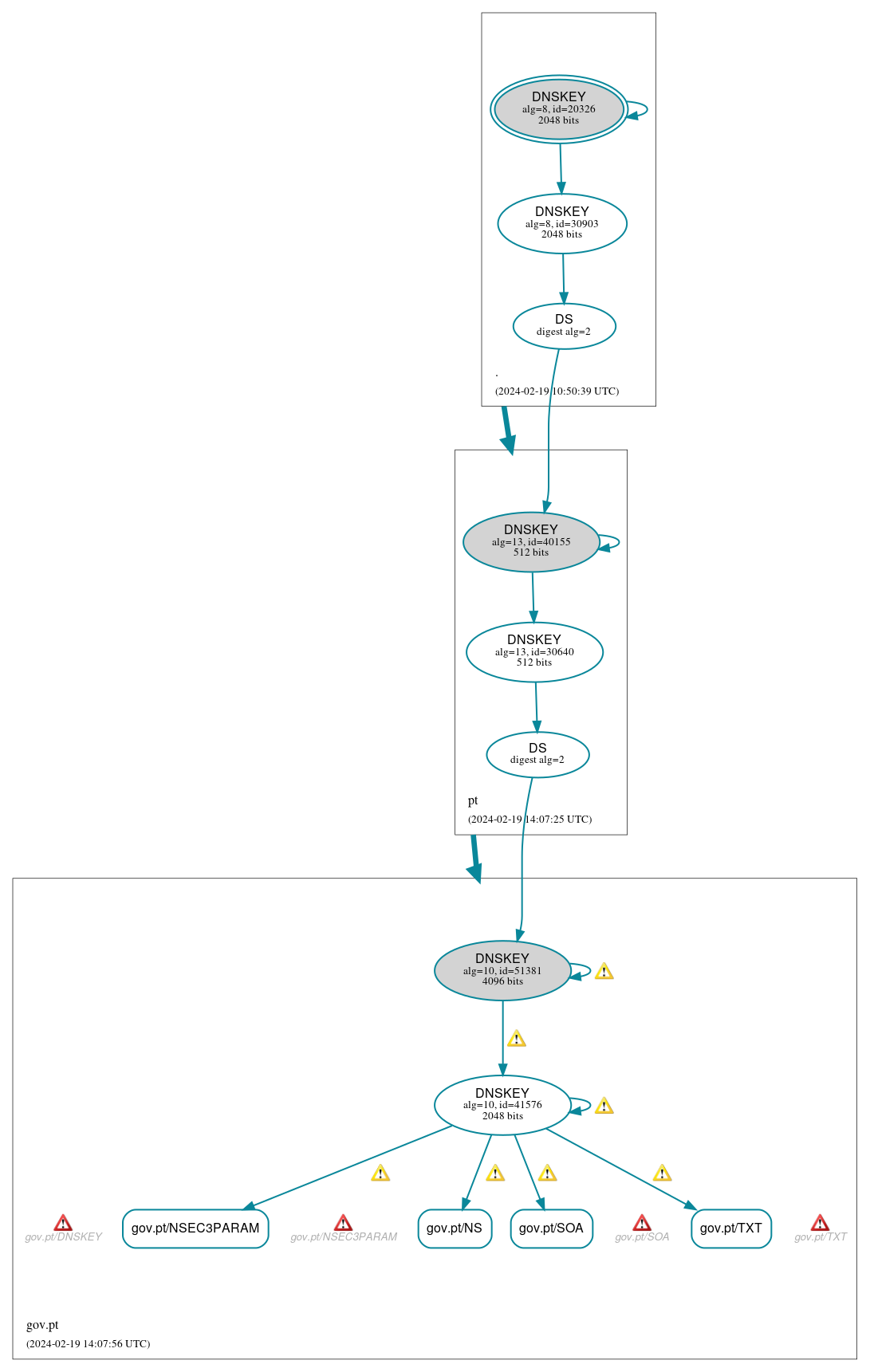 DNSSEC authentication graph