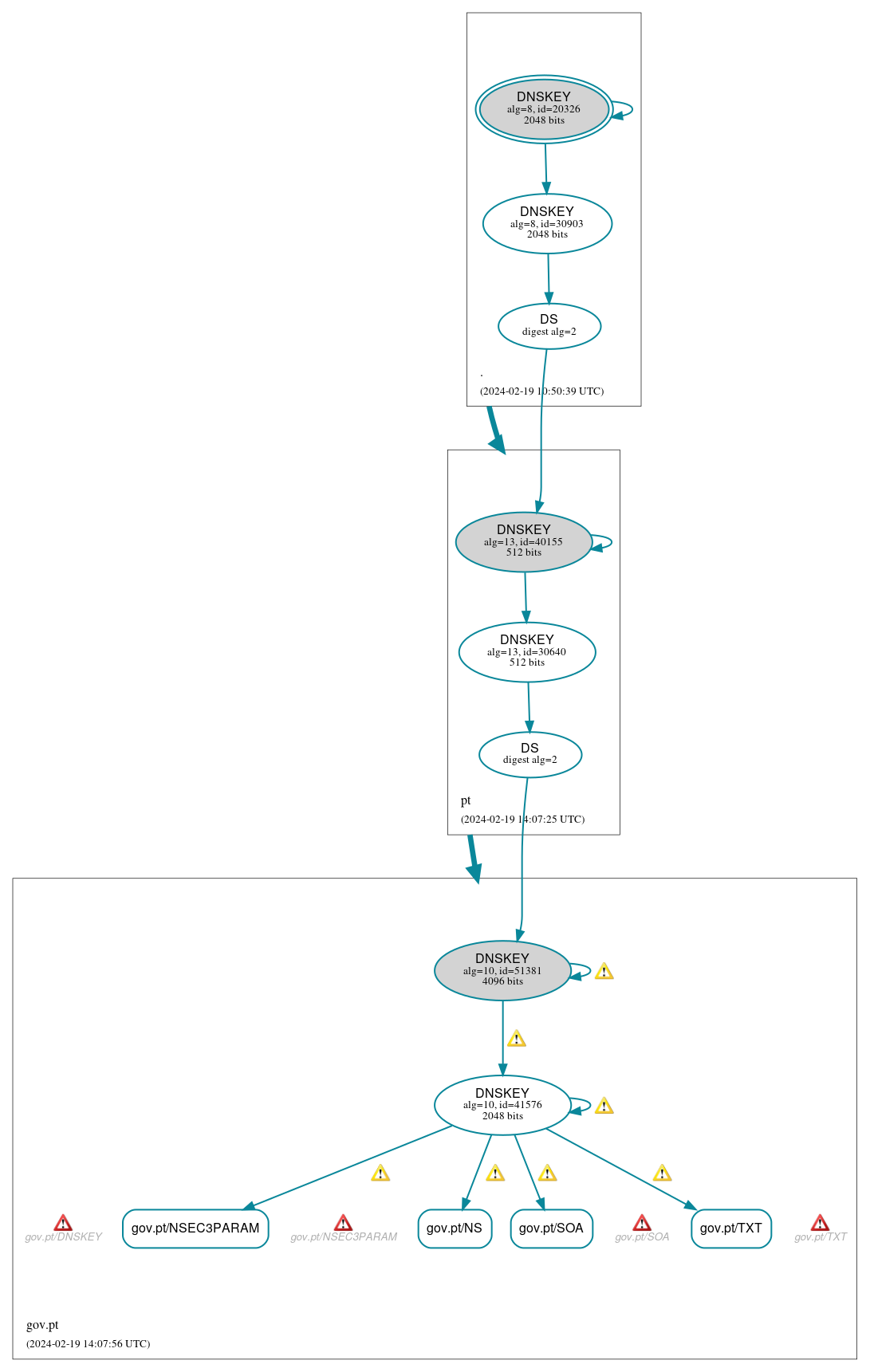 DNSSEC authentication graph