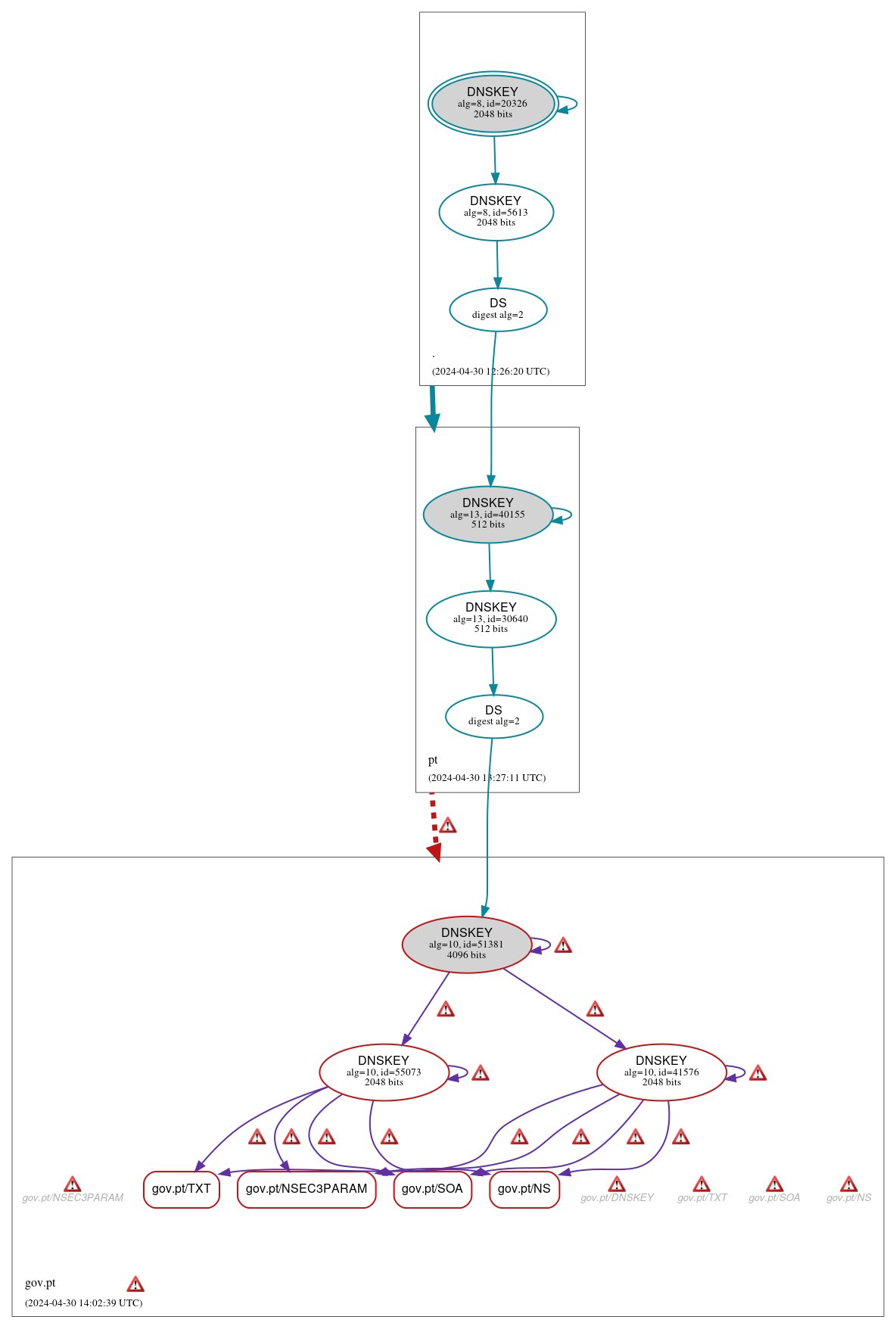 DNSSEC authentication graph