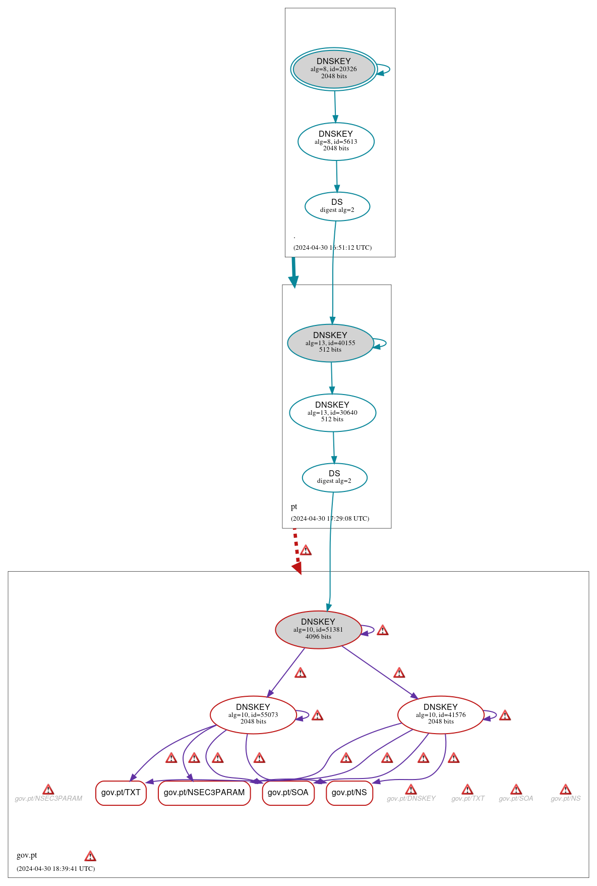 DNSSEC authentication graph