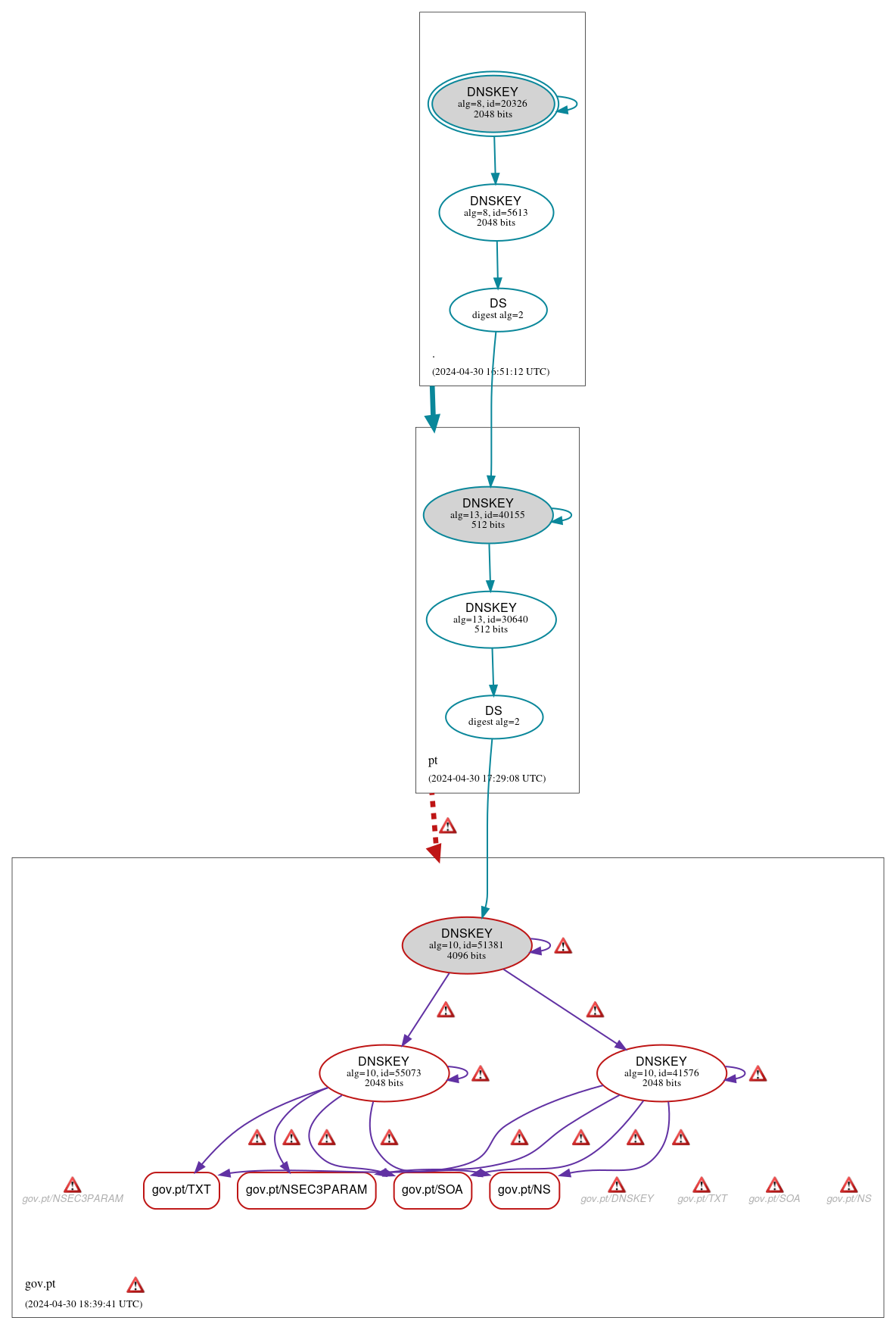 DNSSEC authentication graph