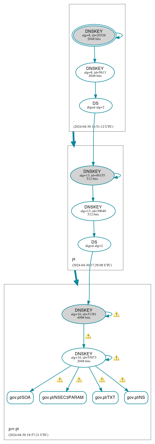 DNSSEC authentication graph