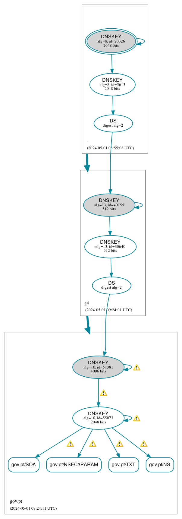 DNSSEC authentication graph