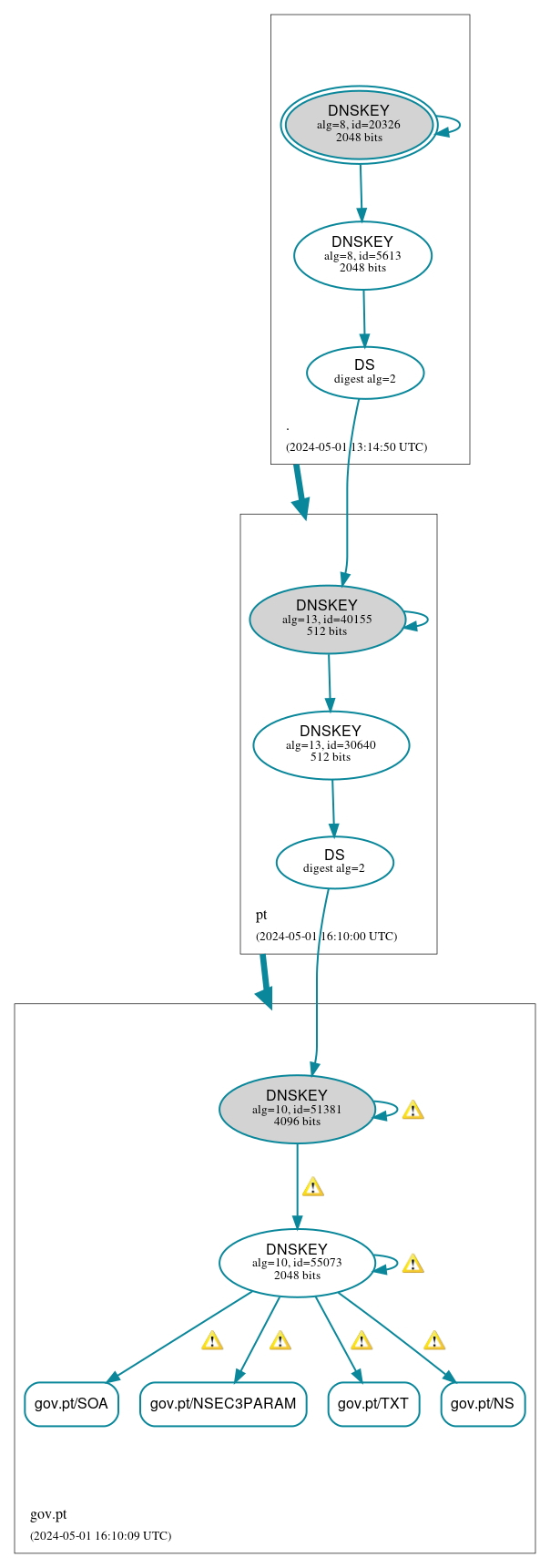 DNSSEC authentication graph