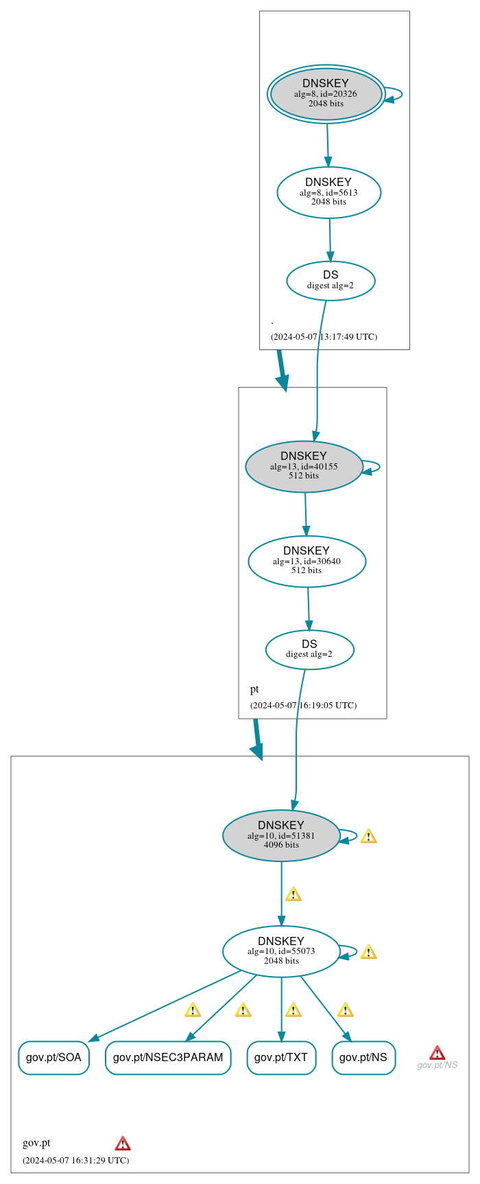 DNSSEC authentication graph