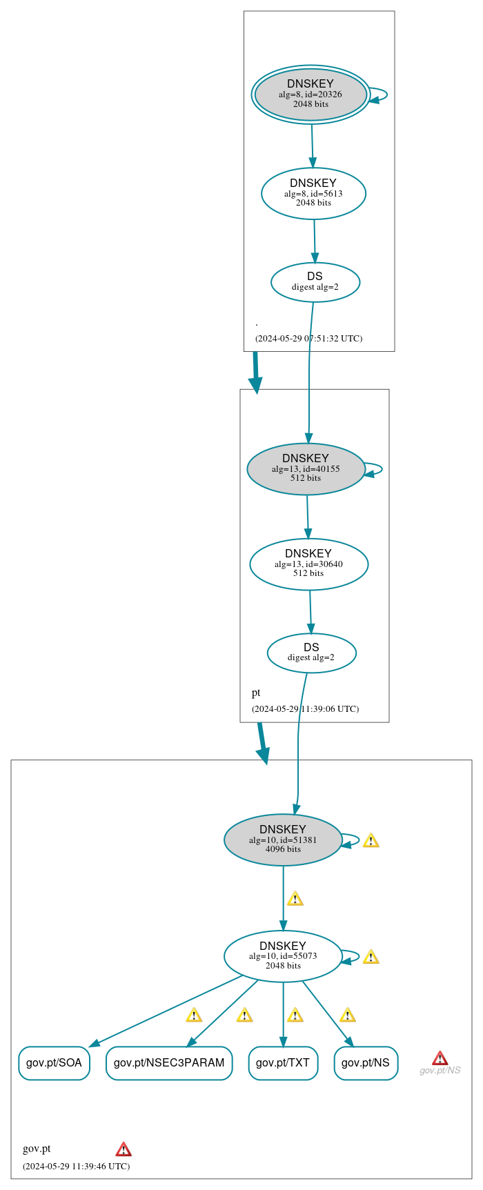 DNSSEC authentication graph