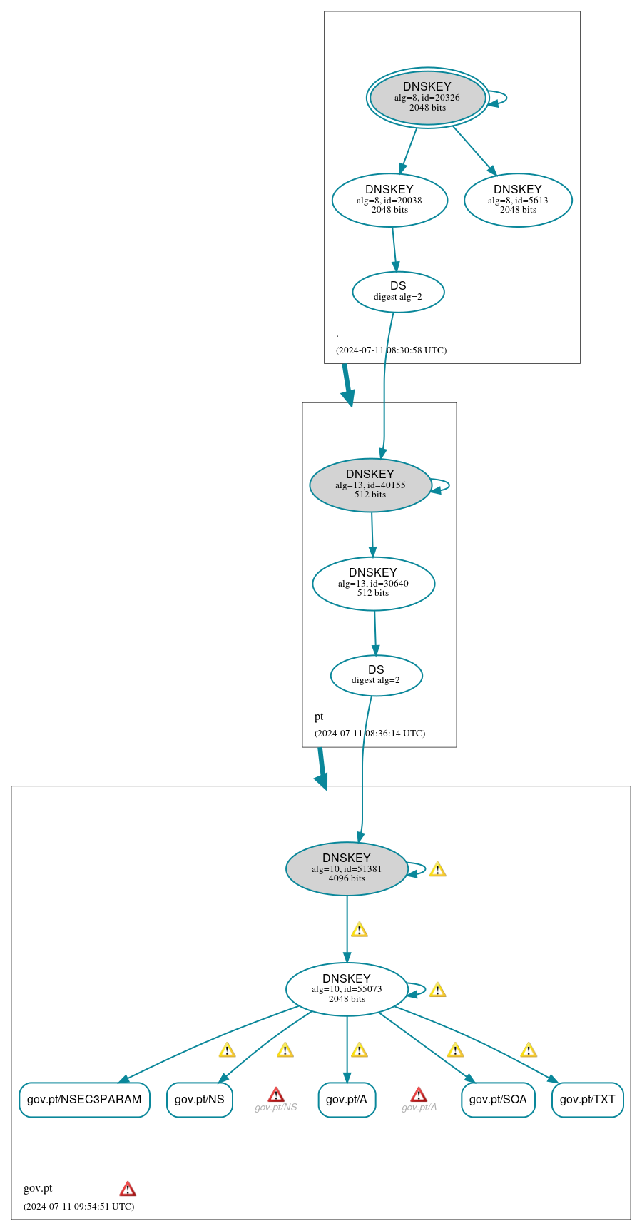 DNSSEC authentication graph