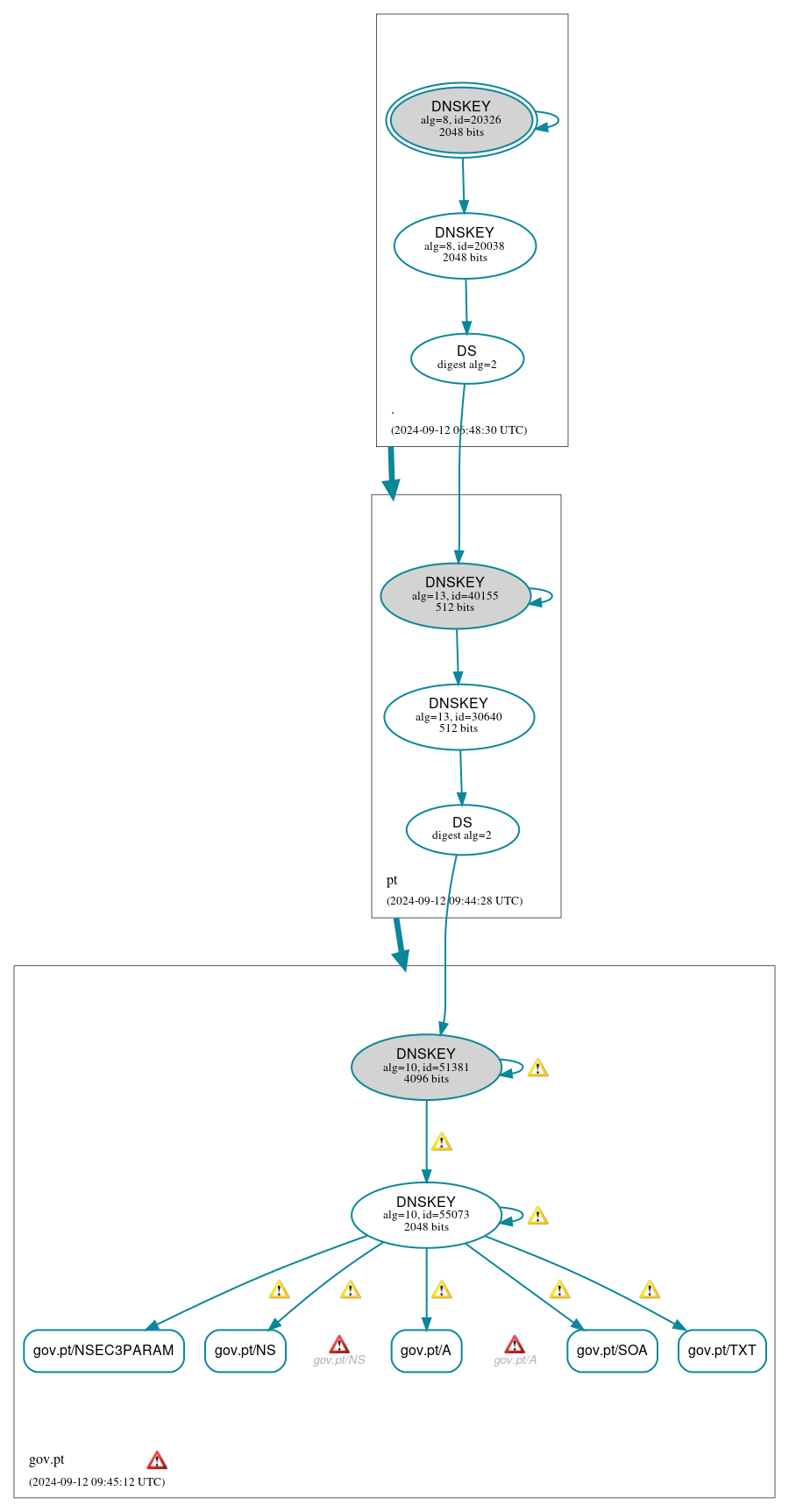 DNSSEC authentication graph