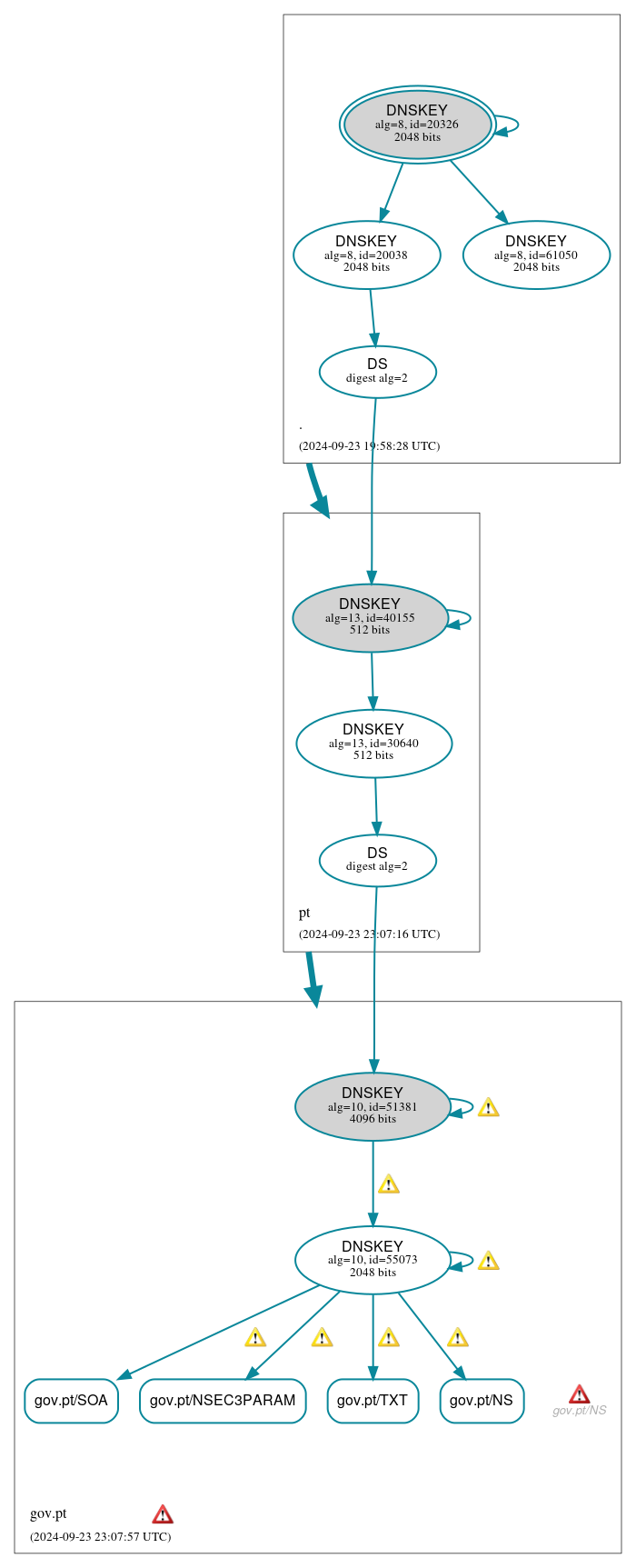 DNSSEC authentication graph