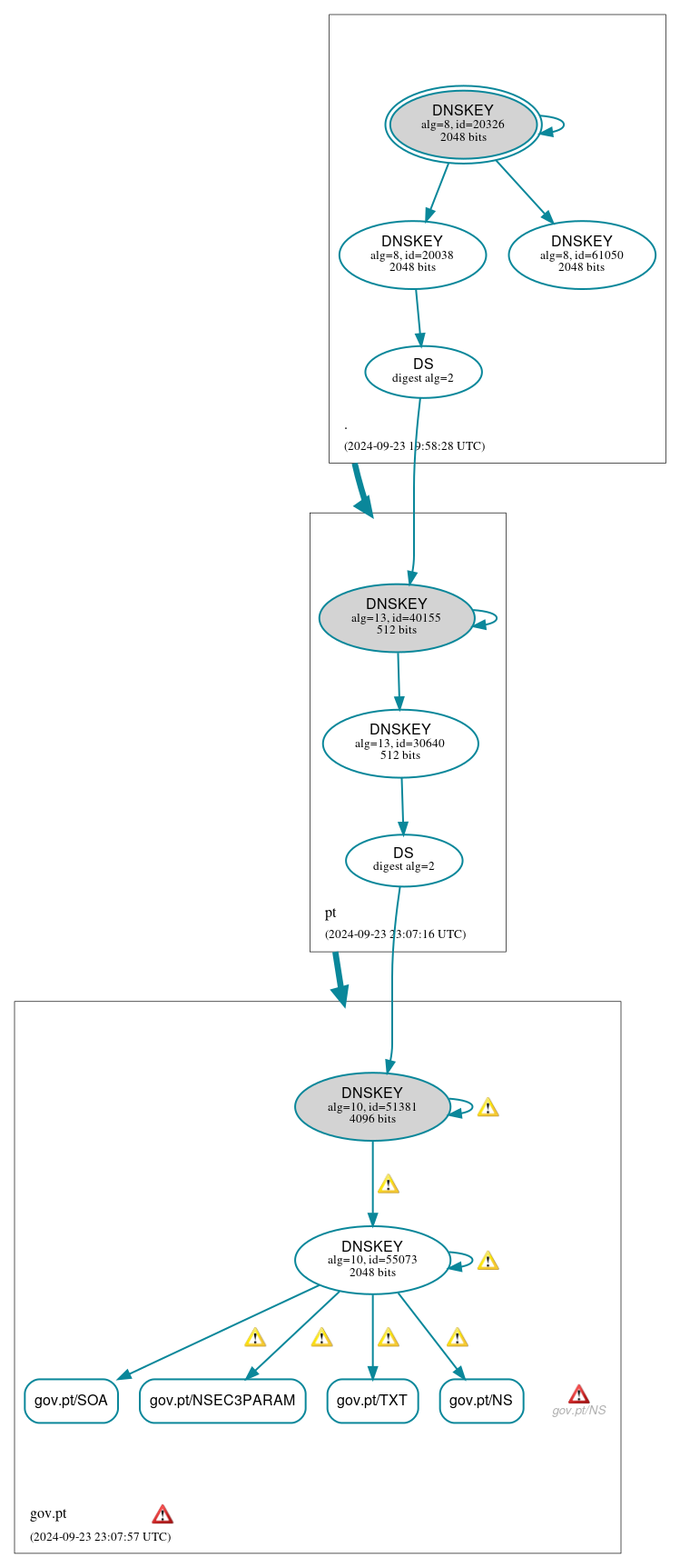 DNSSEC authentication graph