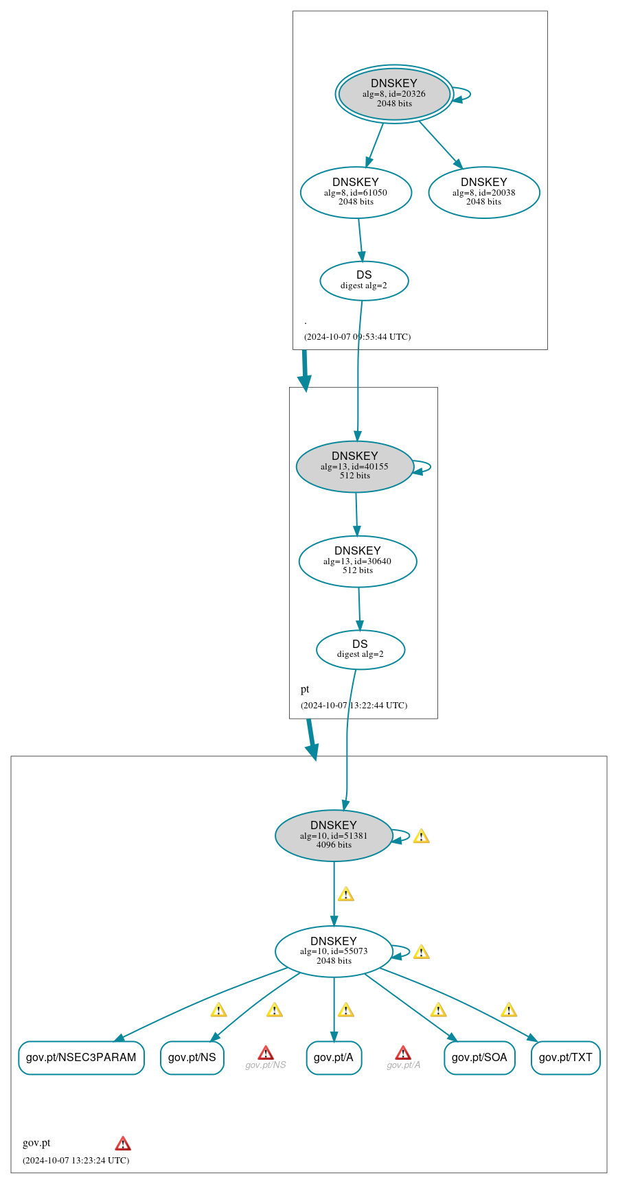 DNSSEC authentication graph