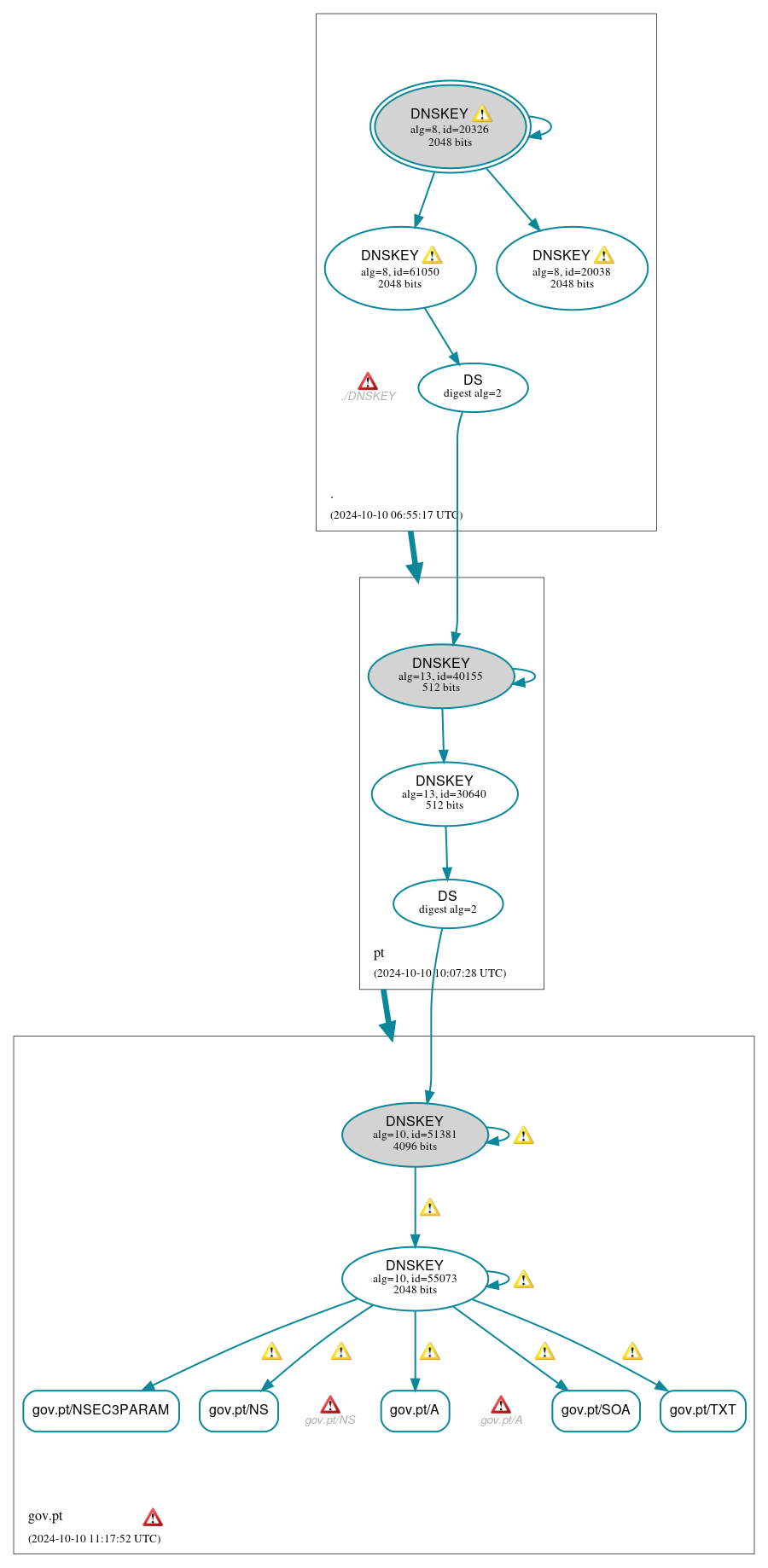 DNSSEC authentication graph