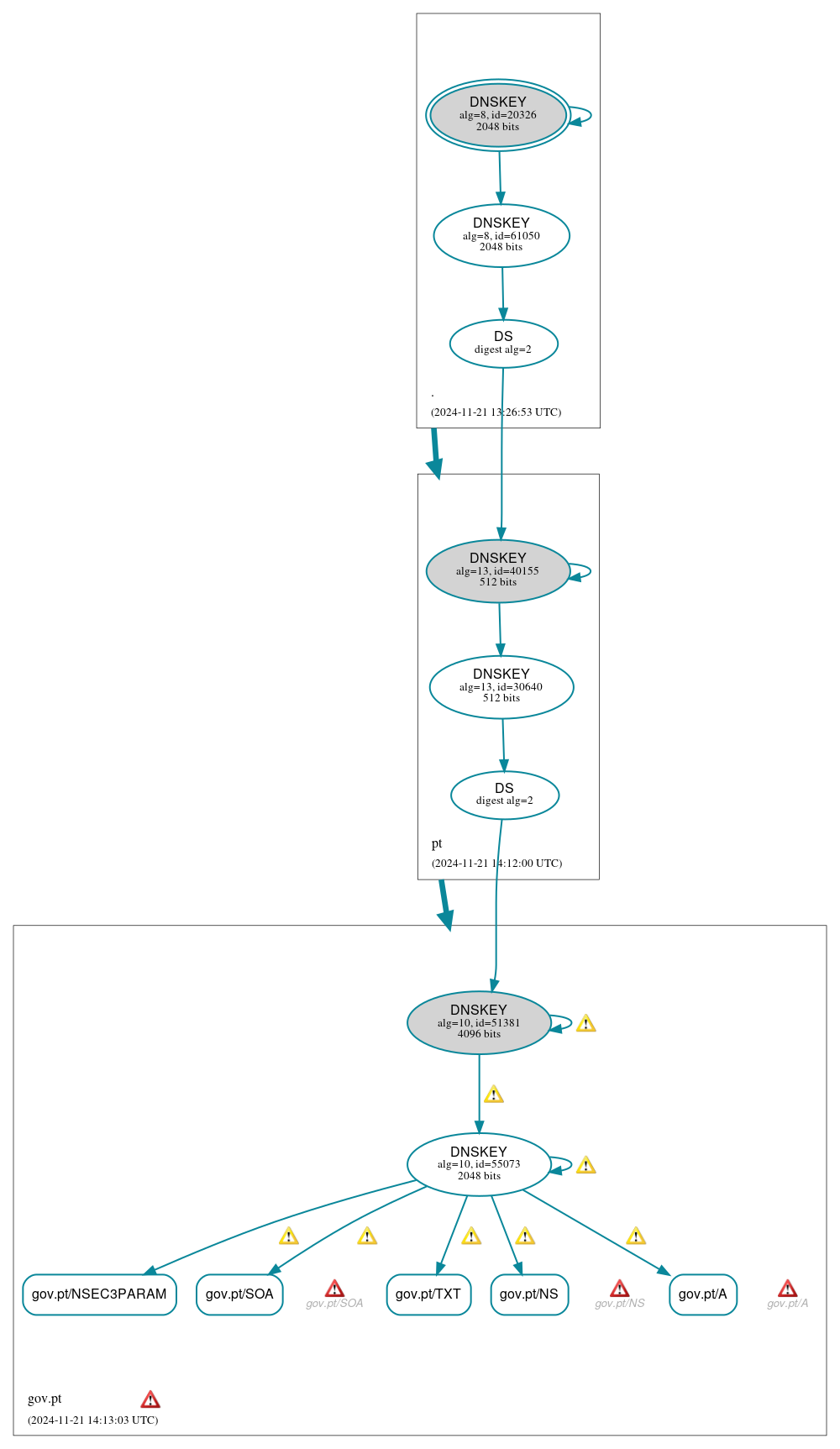 DNSSEC authentication graph