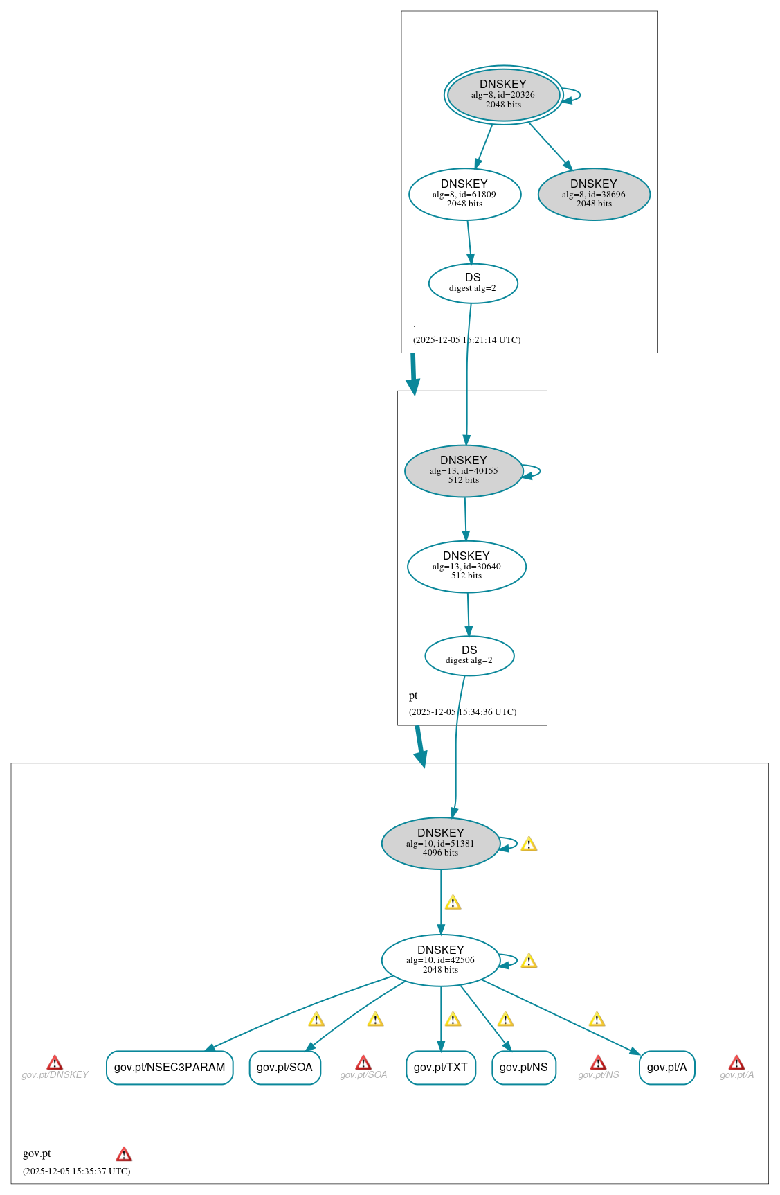 DNSSEC authentication graph