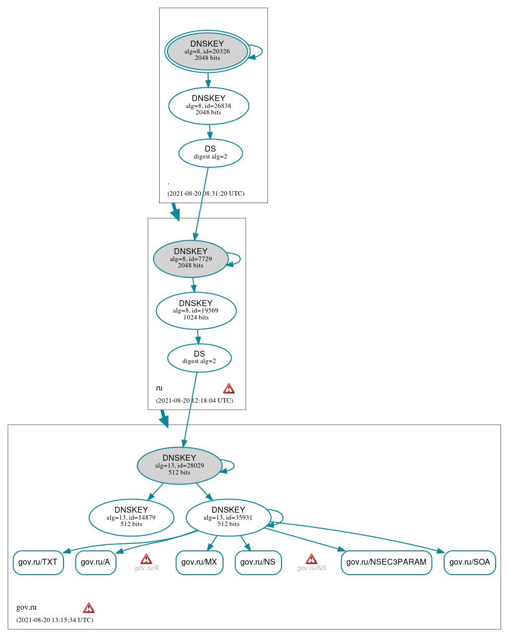 DNSSEC authentication graph