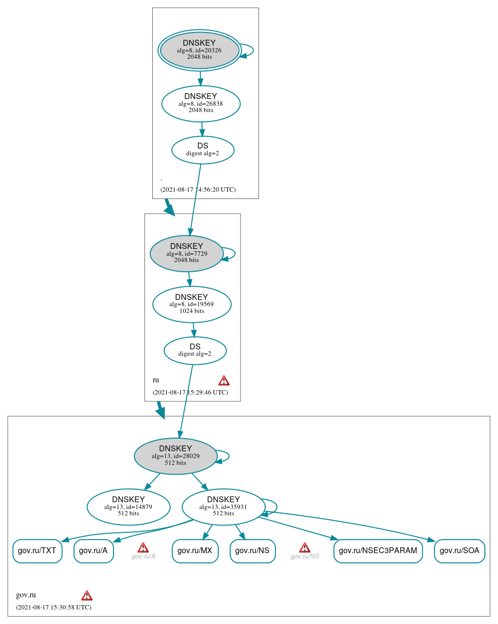 DNSSEC authentication graph