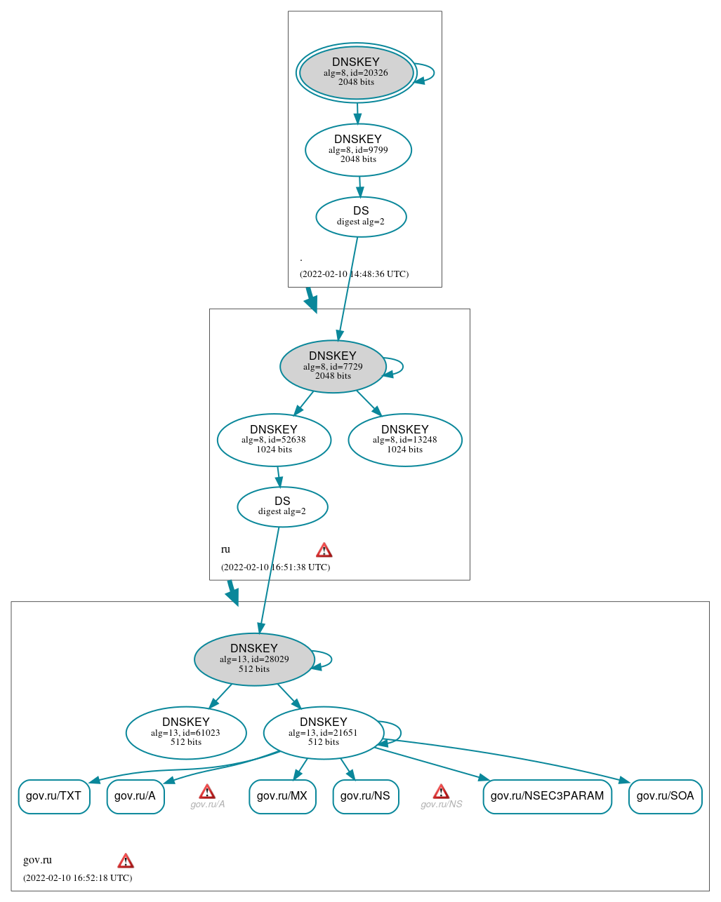 DNSSEC authentication graph