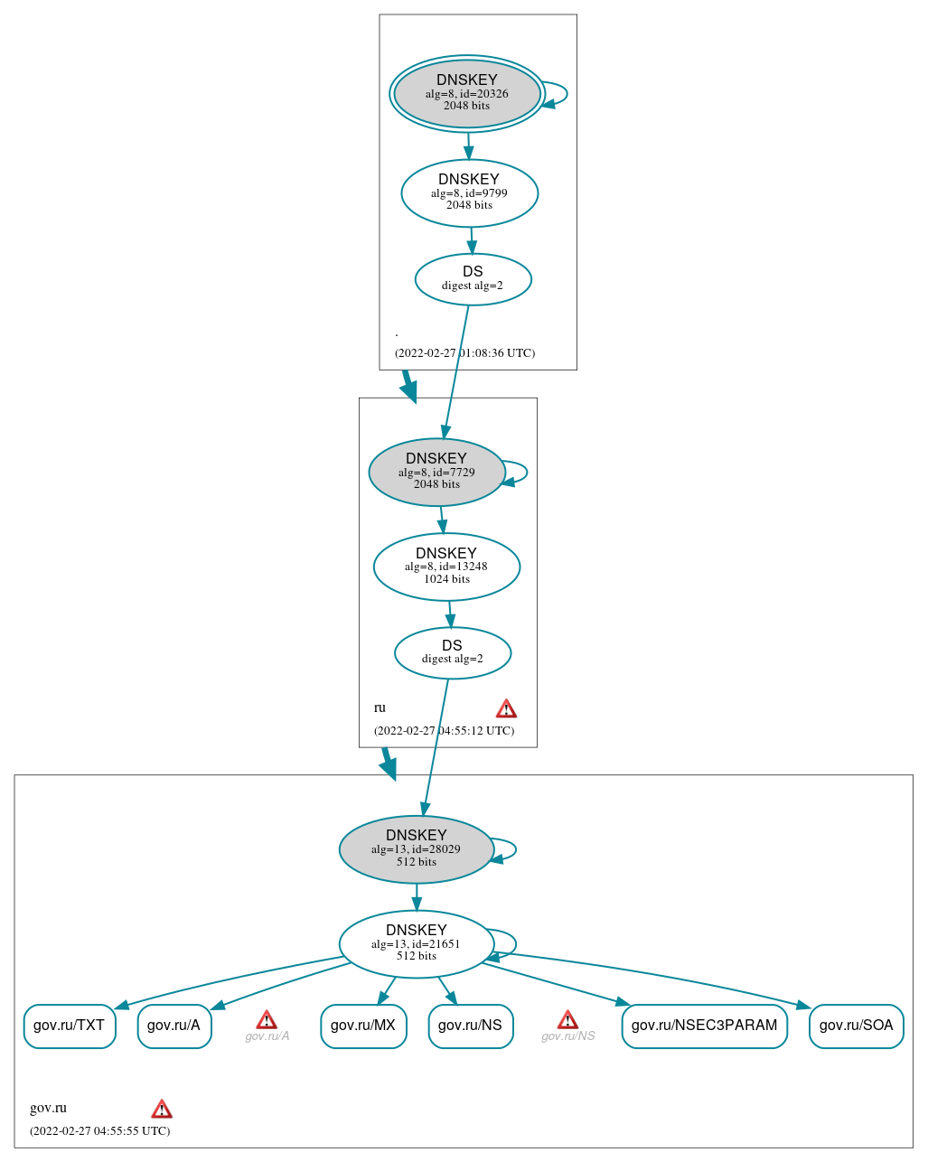 DNSSEC authentication graph