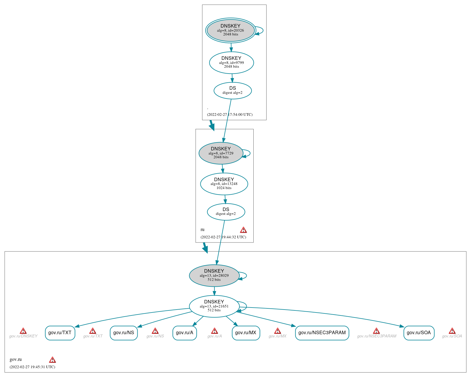 DNSSEC authentication graph