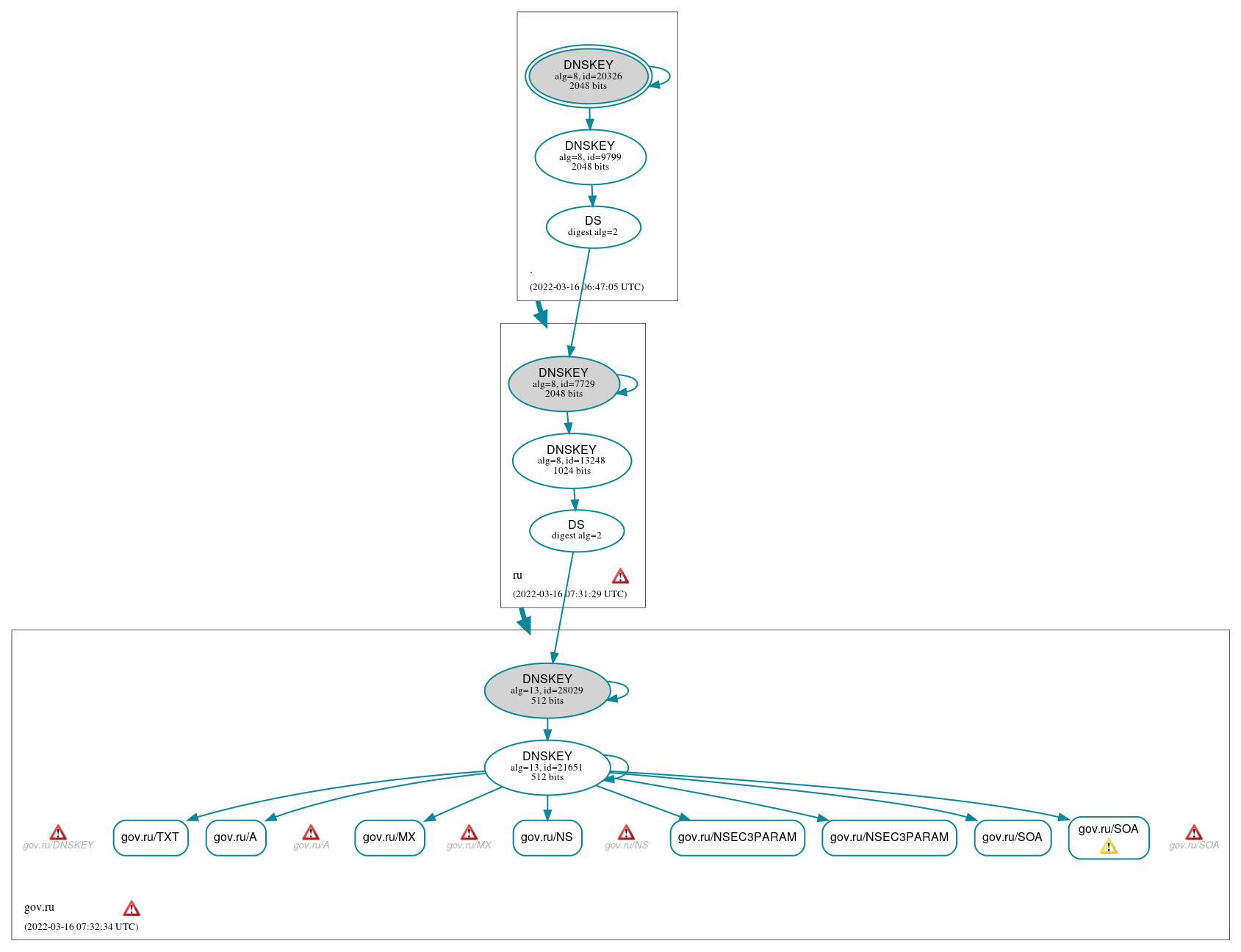 DNSSEC authentication graph