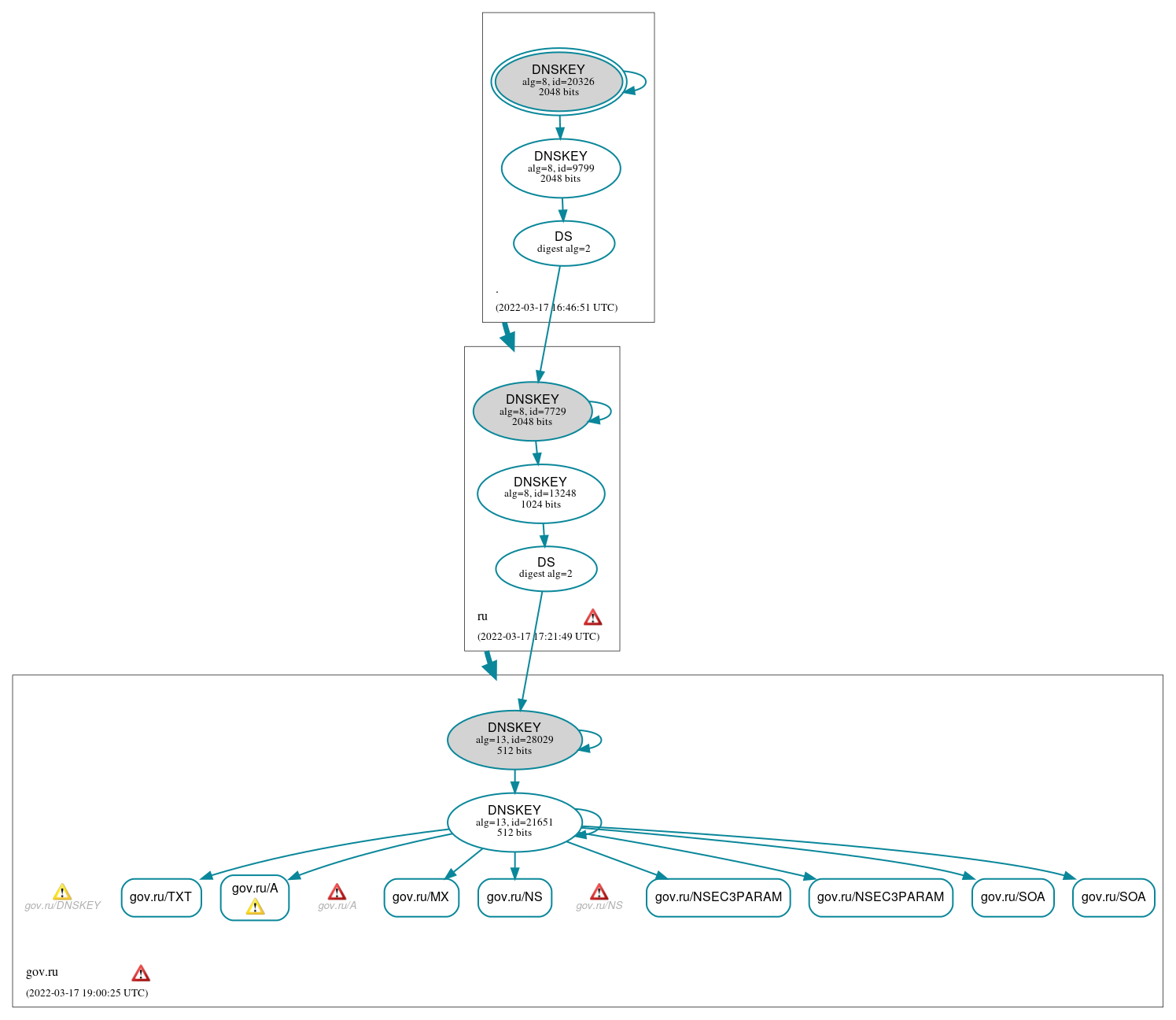 DNSSEC authentication graph