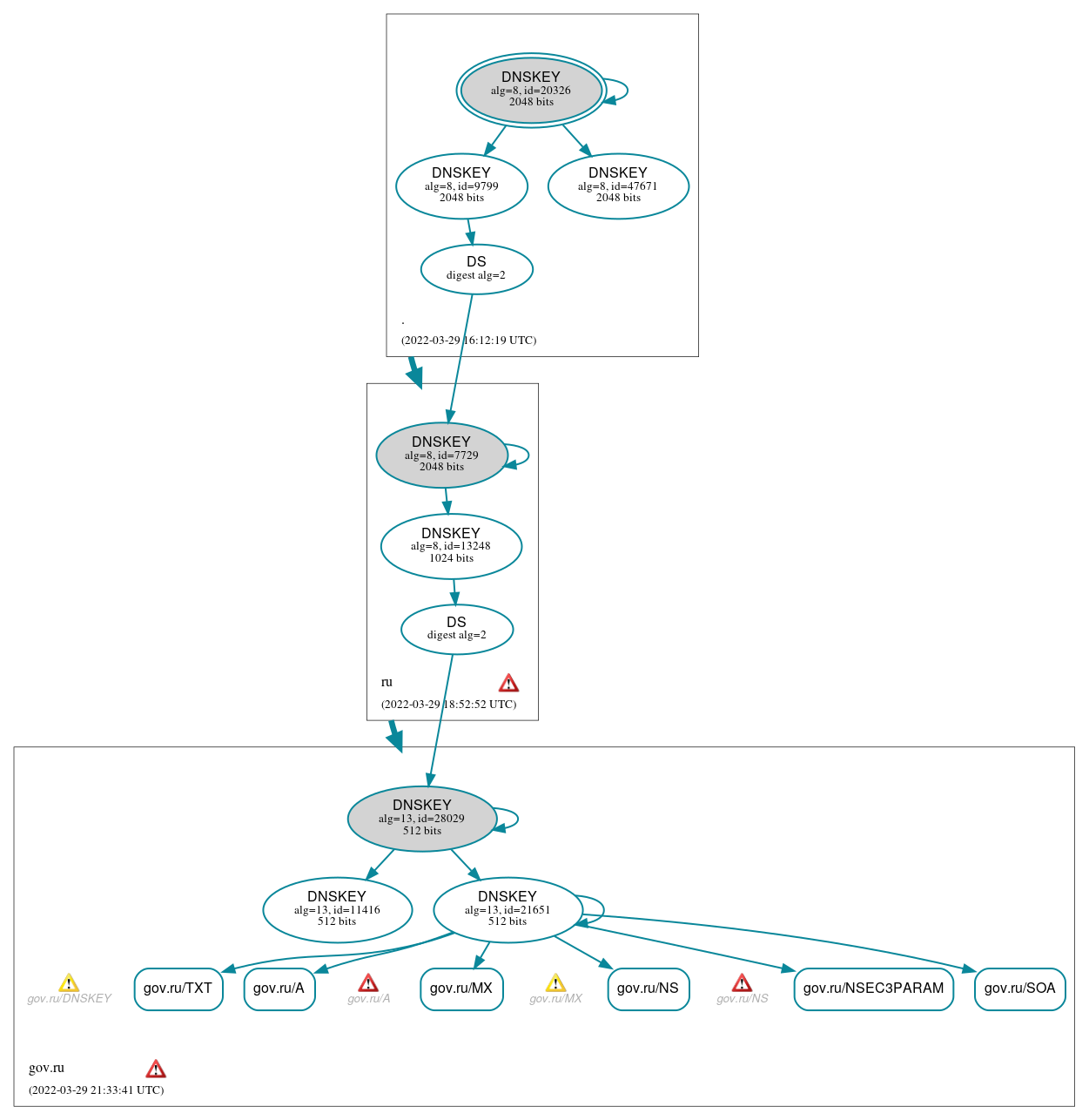 DNSSEC authentication graph