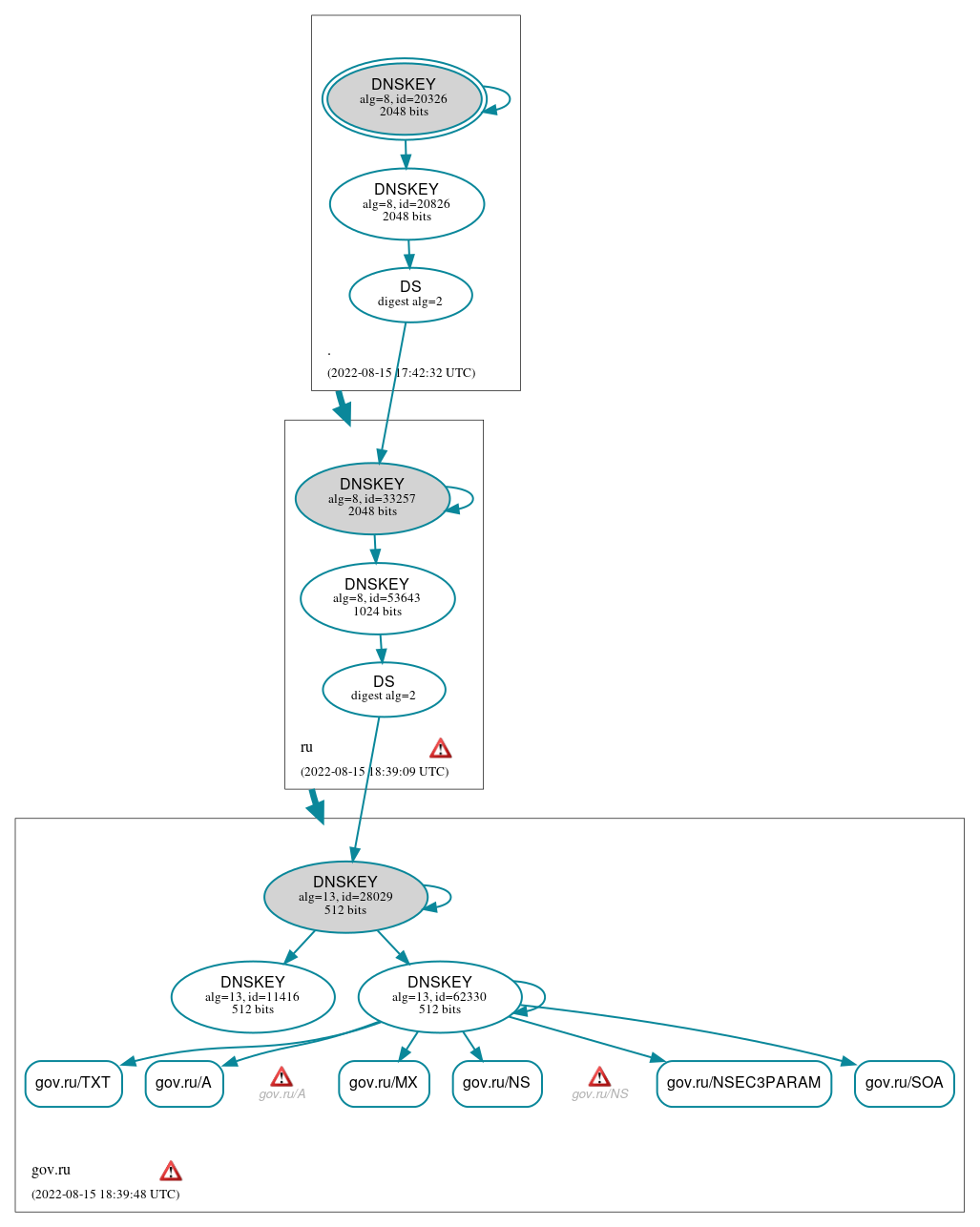 DNSSEC authentication graph