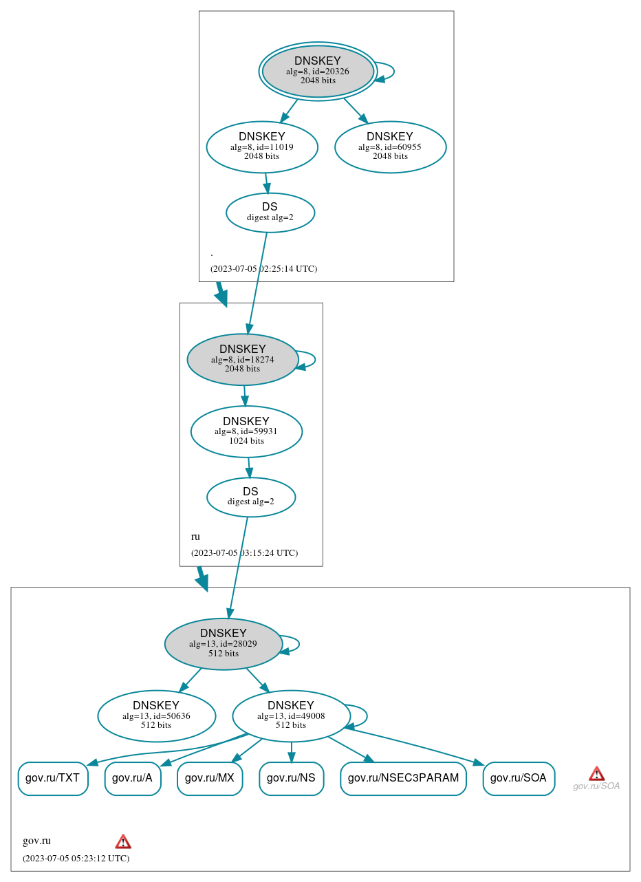 DNSSEC authentication graph