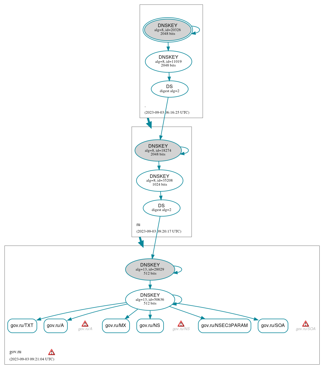 DNSSEC authentication graph