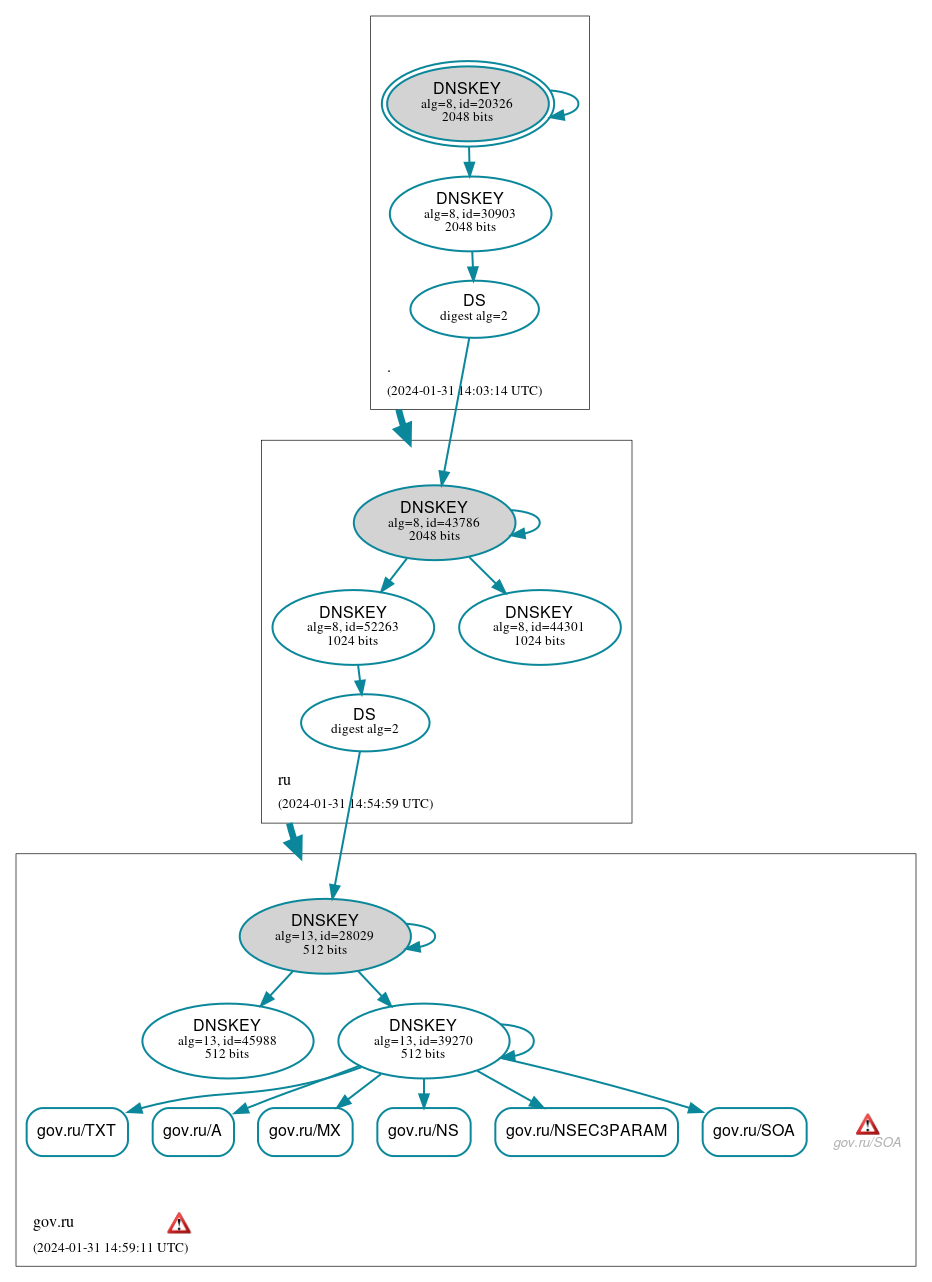 DNSSEC authentication graph