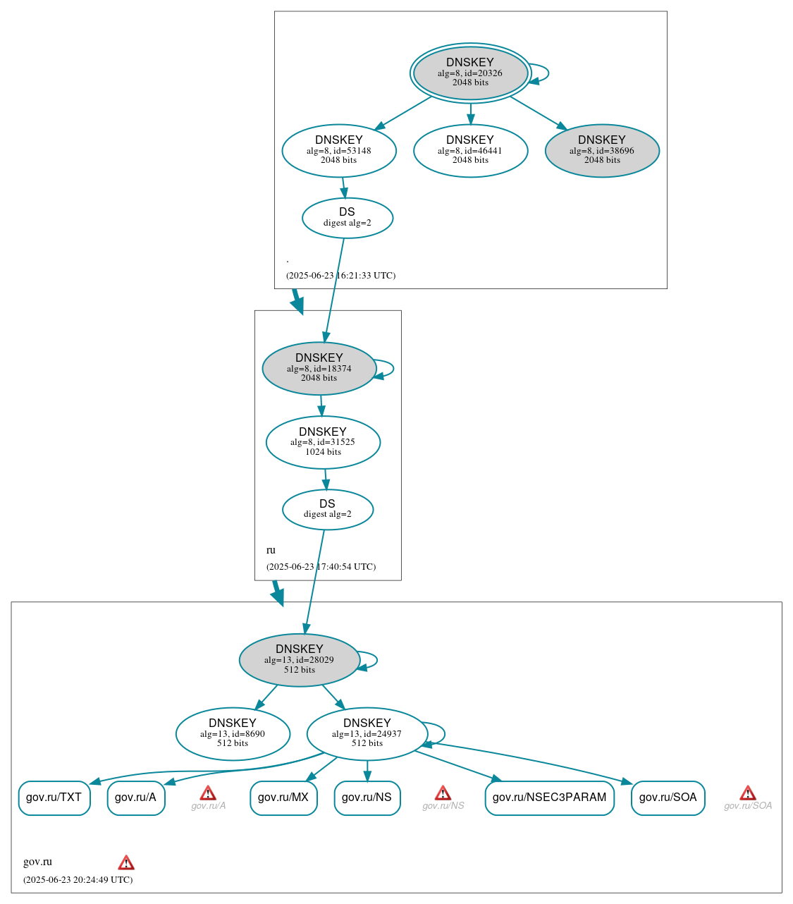 DNSSEC authentication graph